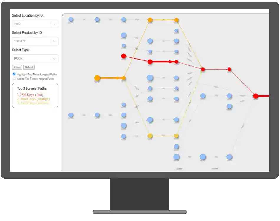 Supply Chain Analysis